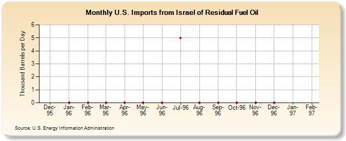 U.S. Imports from Israel of Residual Fuel Oil (Thousand Barrels per Day)