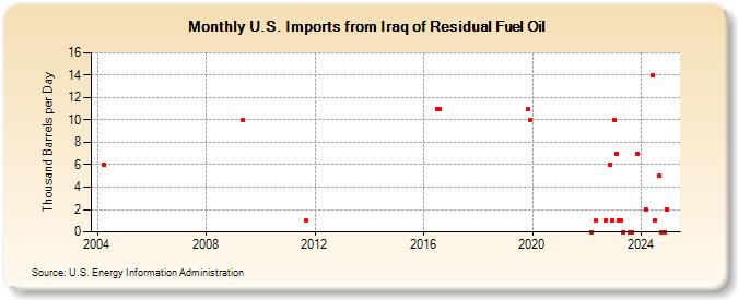 U.S. Imports from Iraq of Residual Fuel Oil (Thousand Barrels per Day)