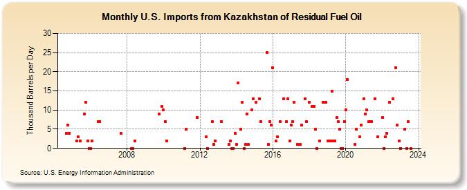 U.S. Imports from Kazakhstan of Residual Fuel Oil (Thousand Barrels per Day)