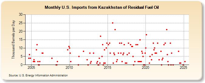 U.S. Imports from Kazakhstan of Residual Fuel Oil (Thousand Barrels per Day)