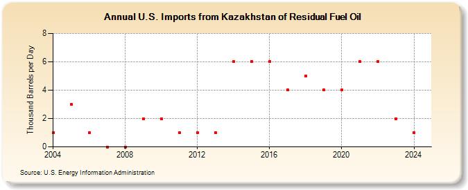 U.S. Imports from Kazakhstan of Residual Fuel Oil (Thousand Barrels per Day)