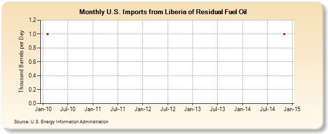 U.S. Imports from Liberia of Residual Fuel Oil (Thousand Barrels per Day)