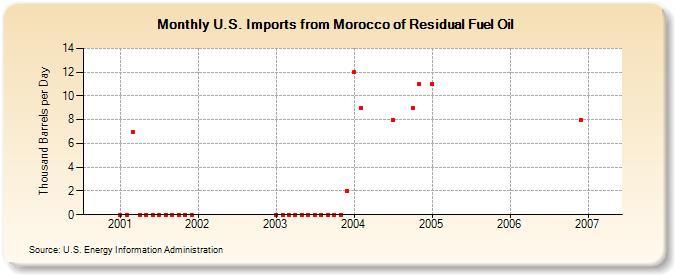 U.S. Imports from Morocco of Residual Fuel Oil (Thousand Barrels per Day)