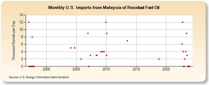 U.S. Imports from Malaysia of Residual Fuel Oil (Thousand Barrels per Day)