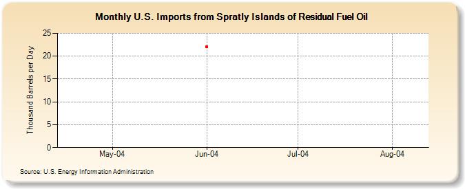 U.S. Imports from Spratly Islands of Residual Fuel Oil (Thousand Barrels per Day)