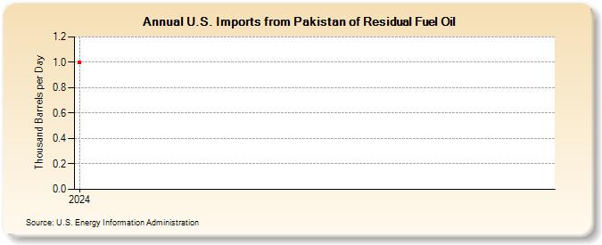 U.S. Imports from Pakistan of Residual Fuel Oil (Thousand Barrels per Day)