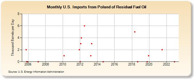 U.S. Imports from Poland of Residual Fuel Oil (Thousand Barrels per Day)