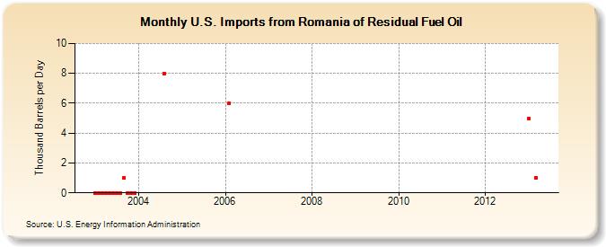 U.S. Imports from Romania of Residual Fuel Oil (Thousand Barrels per Day)