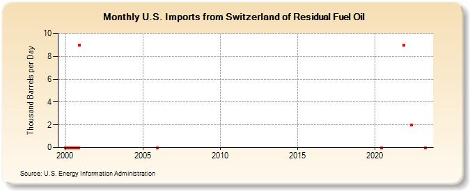 U.S. Imports from Switzerland of Residual Fuel Oil (Thousand Barrels per Day)