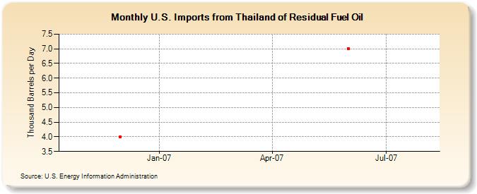 U.S. Imports from Thailand of Residual Fuel Oil (Thousand Barrels per Day)