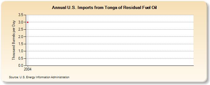 U.S. Imports from Tonga of Residual Fuel Oil (Thousand Barrels per Day)
