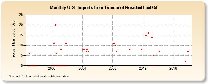 U.S. Imports from Tunisia of Residual Fuel Oil (Thousand Barrels per Day)