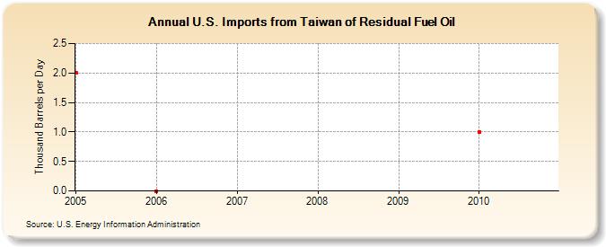 U.S. Imports from Taiwan of Residual Fuel Oil (Thousand Barrels per Day)