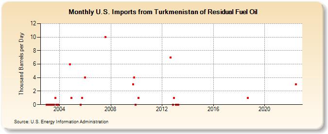 U.S. Imports from Turkmenistan of Residual Fuel Oil (Thousand Barrels per Day)