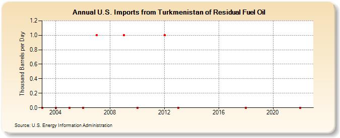 U.S. Imports from Turkmenistan of Residual Fuel Oil (Thousand Barrels per Day)