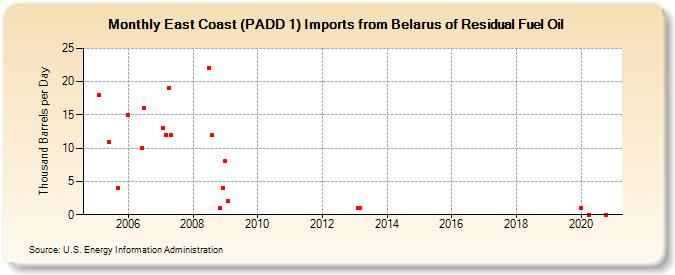 East Coast (PADD 1) Imports from Belarus of Residual Fuel Oil (Thousand Barrels per Day)