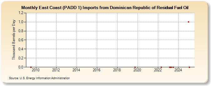 East Coast (PADD 1) Imports from Dominican Republic of Residual Fuel Oil (Thousand Barrels per Day)