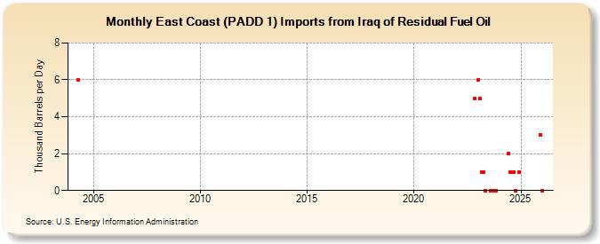 East Coast (PADD 1) Imports from Iraq of Residual Fuel Oil (Thousand Barrels per Day)
