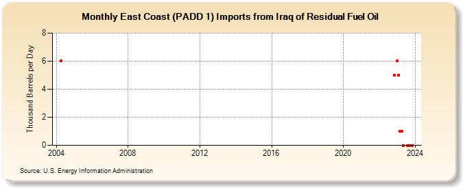 East Coast (PADD 1) Imports from Iraq of Residual Fuel Oil (Thousand Barrels per Day)