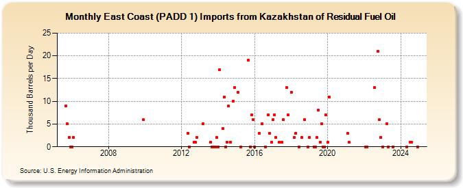 East Coast (PADD 1) Imports from Kazakhstan of Residual Fuel Oil (Thousand Barrels per Day)