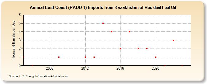 East Coast (PADD 1) Imports from Kazakhstan of Residual Fuel Oil (Thousand Barrels per Day)