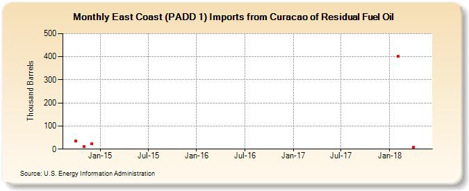 East Coast (PADD 1) Imports from Curacao of Residual Fuel Oil (Thousand Barrels)
