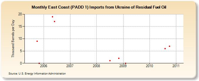 East Coast (PADD 1) Imports from Ukraine of Residual Fuel Oil (Thousand Barrels per Day)