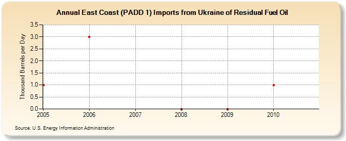 East Coast (PADD 1) Imports from Ukraine of Residual Fuel Oil (Thousand Barrels per Day)