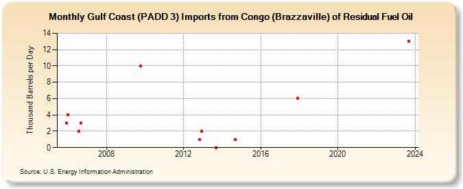 Gulf Coast (PADD 3) Imports from Congo (Brazzaville) of Residual Fuel Oil (Thousand Barrels per Day)