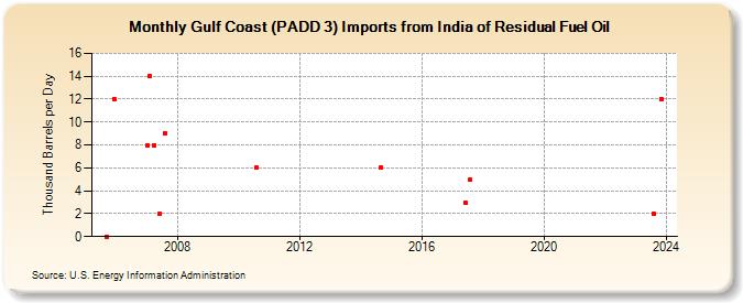 Gulf Coast (PADD 3) Imports from India of Residual Fuel Oil (Thousand Barrels per Day)