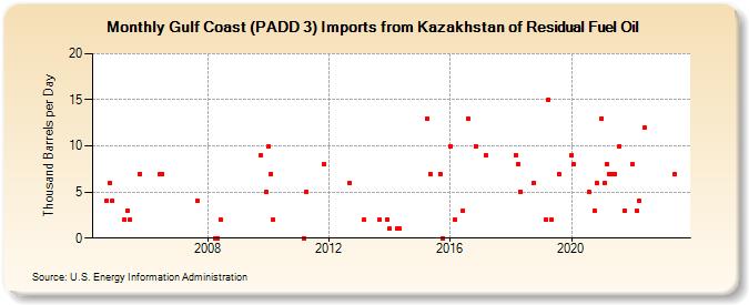 Gulf Coast (PADD 3) Imports from Kazakhstan of Residual Fuel Oil (Thousand Barrels per Day)