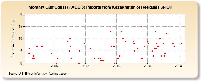 Gulf Coast (PADD 3) Imports from Kazakhstan of Residual Fuel Oil (Thousand Barrels per Day)