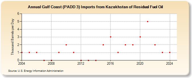 Gulf Coast (PADD 3) Imports from Kazakhstan of Residual Fuel Oil (Thousand Barrels per Day)