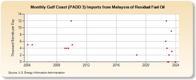 Gulf Coast (PADD 3) Imports from Malaysia of Residual Fuel Oil (Thousand Barrels per Day)
