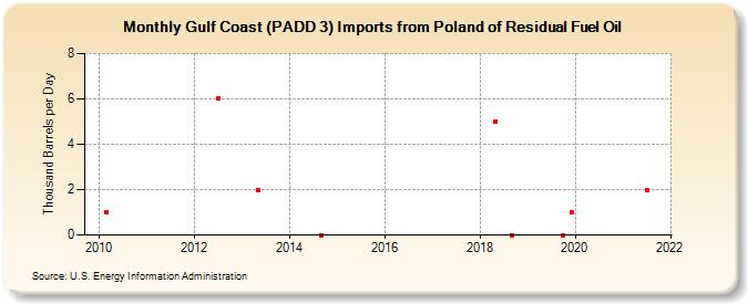 Gulf Coast (PADD 3) Imports from Poland of Residual Fuel Oil (Thousand Barrels per Day)