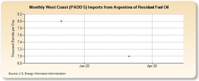 West Coast (PADD 5) Imports from Argentina of Residual Fuel Oil (Thousand Barrels per Day)