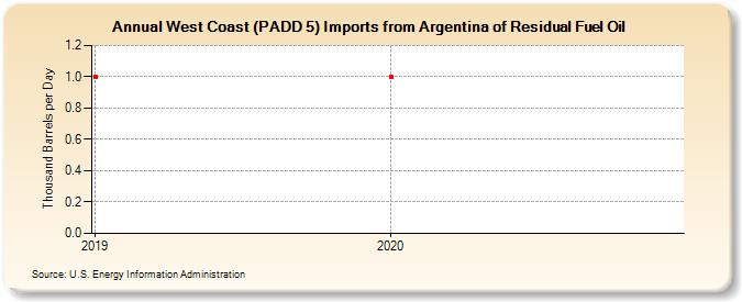 West Coast (PADD 5) Imports from Argentina of Residual Fuel Oil (Thousand Barrels per Day)