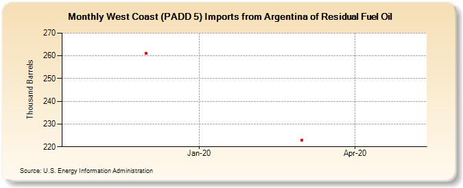 West Coast (PADD 5) Imports from Argentina of Residual Fuel Oil (Thousand Barrels)