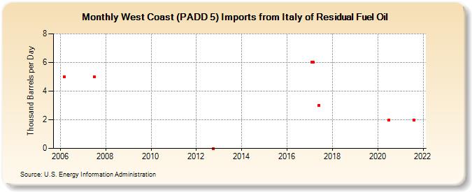 West Coast (PADD 5) Imports from Italy of Residual Fuel Oil (Thousand Barrels per Day)