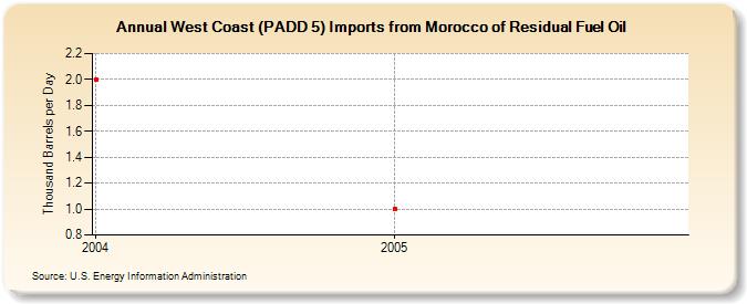 West Coast (PADD 5) Imports from Morocco of Residual Fuel Oil (Thousand Barrels per Day)