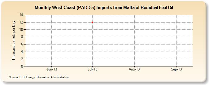 West Coast (PADD 5) Imports from Malta of Residual Fuel Oil (Thousand Barrels per Day)