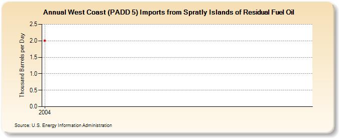 West Coast (PADD 5) Imports from Spratly Islands of Residual Fuel Oil (Thousand Barrels per Day)