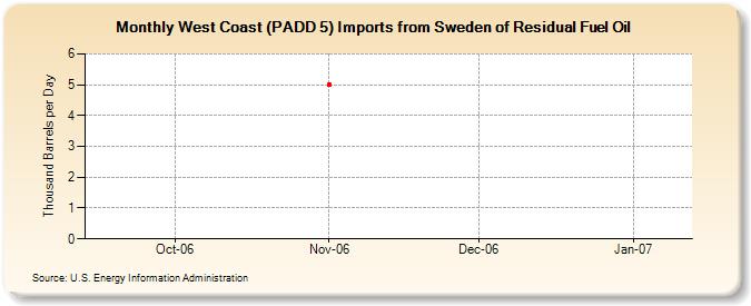 West Coast (PADD 5) Imports from Sweden of Residual Fuel Oil (Thousand Barrels per Day)