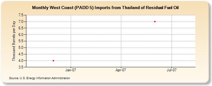 West Coast (PADD 5) Imports from Thailand of Residual Fuel Oil (Thousand Barrels per Day)