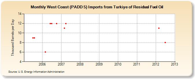 West Coast (PADD 5) Imports from Turkiye of Residual Fuel Oil (Thousand Barrels per Day)