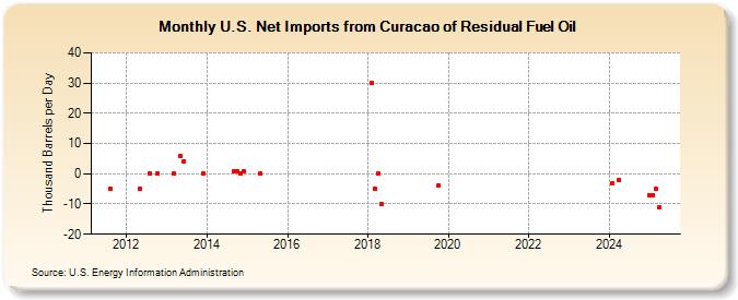 U.S. Net Imports from Curacao of Residual Fuel Oil (Thousand Barrels per Day)