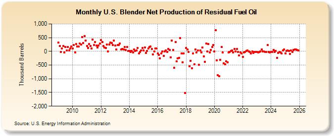 U.S. Blender Net Production of Residual Fuel Oil (Thousand Barrels)