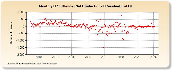 U.S. Blender Net Production of Residual Fuel Oil (Thousand Barrels)