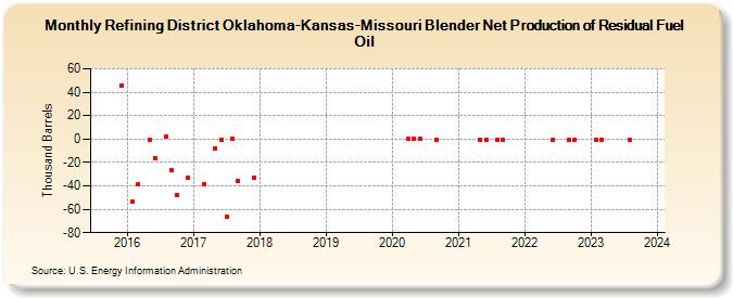 Refining District Oklahoma-Kansas-Missouri Blender Net Production of Residual Fuel Oil (Thousand Barrels)