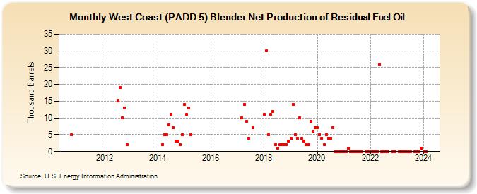 West Coast (PADD 5) Blender Net Production of Residual Fuel Oil (Thousand Barrels)